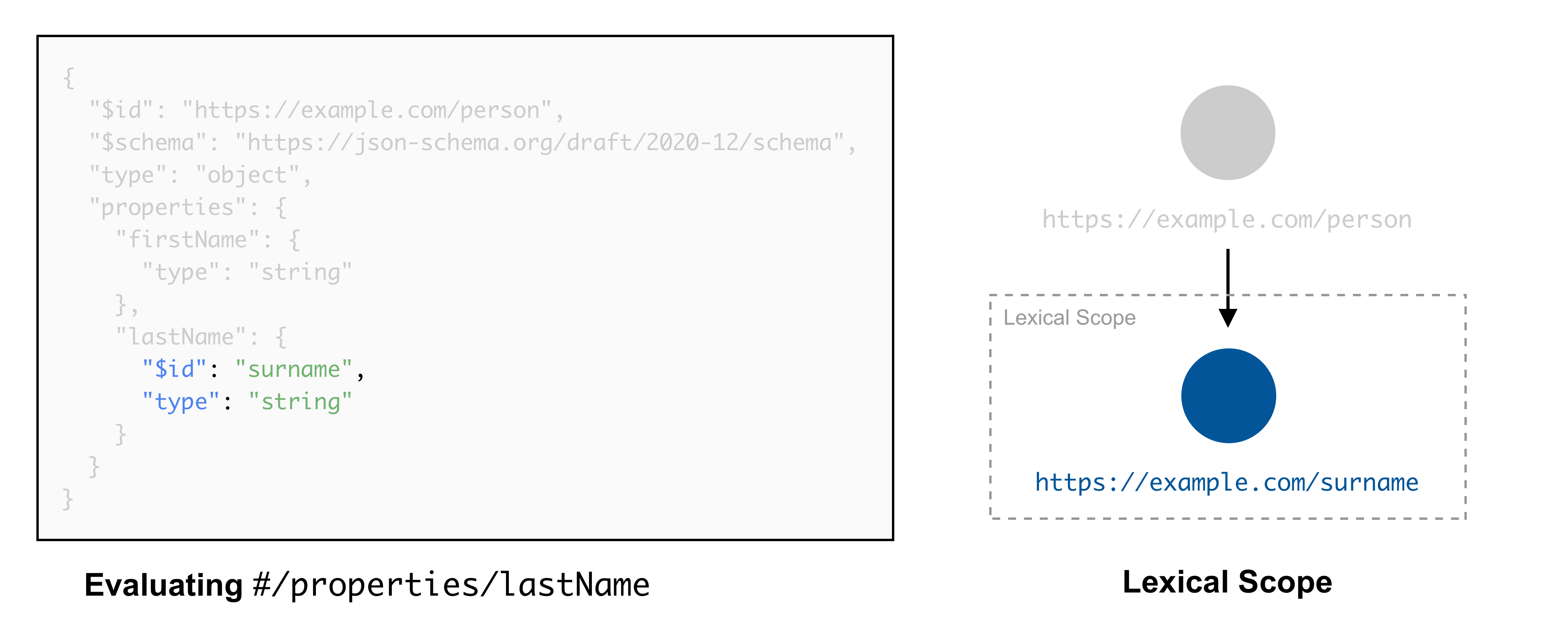 The lexical scope of a JSON Schema (3)